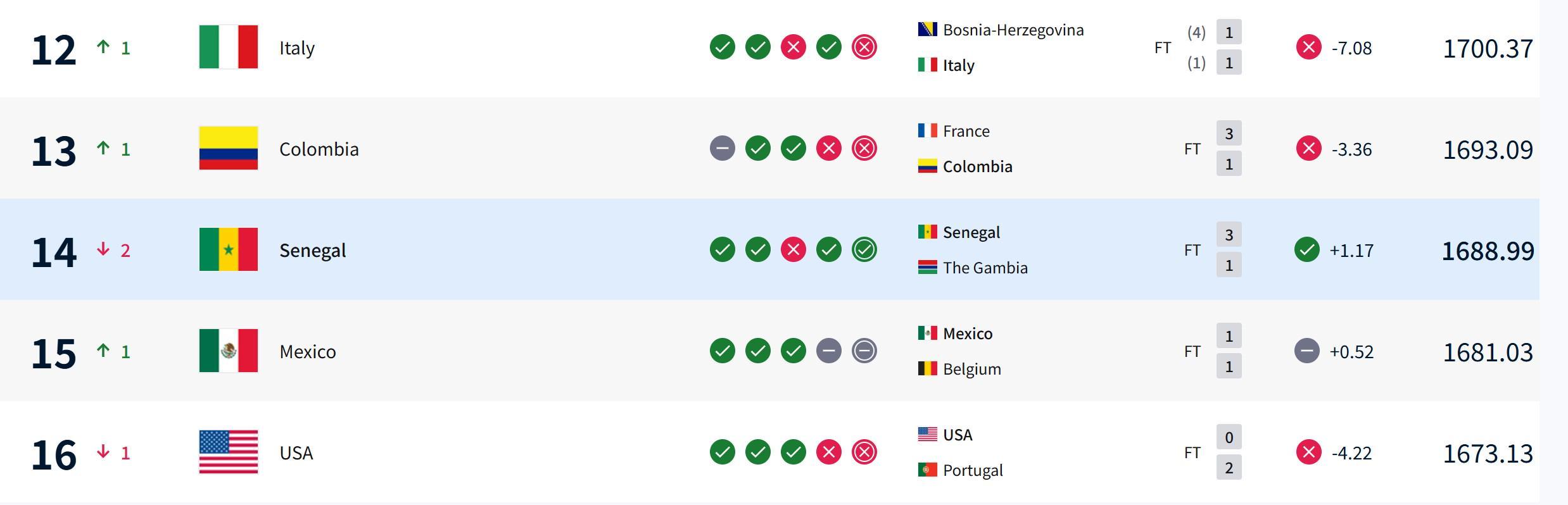 kaiyun-塞内加尔因冠军剥夺减少21.98分，意大利不敌波黑世界排名反上升